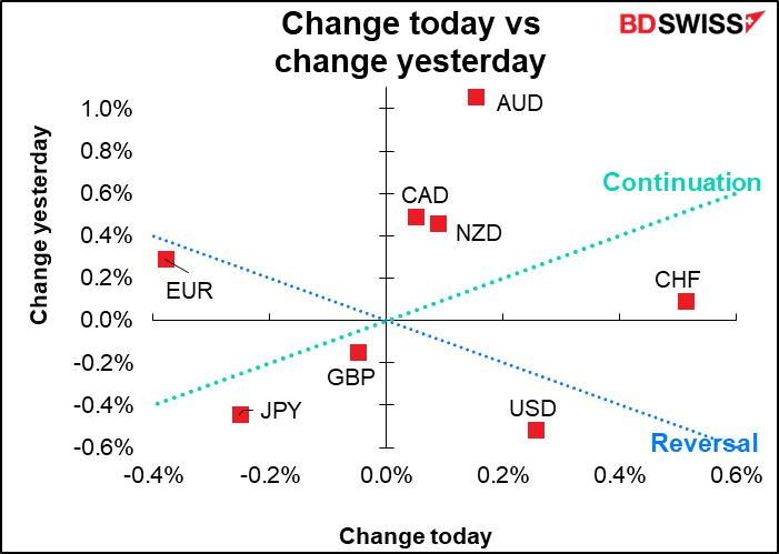 Change today vs change yesterday