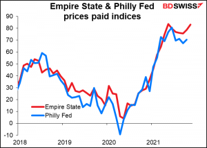 Empire State & Philly Fed prices paid indices