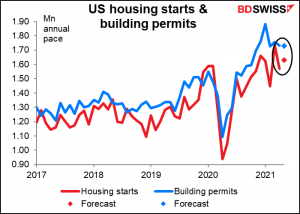 US housing starts & building permits