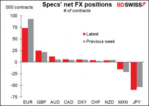 Specs' net FX positions