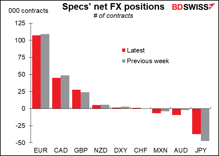 Specs' net FX positions