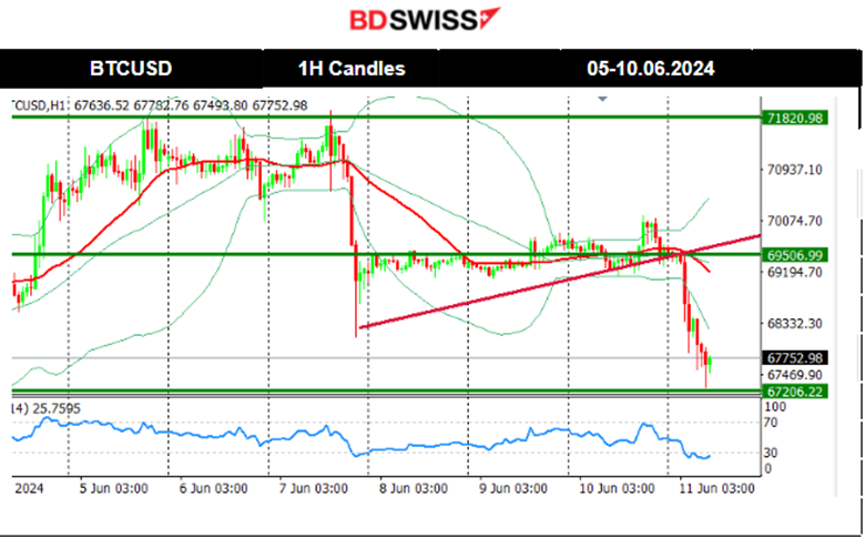 Calm before the Inflation storm this week, Dollar remains strong and stable JPY depreciated notably, Gold retraced, Crude oil on an uptrend, Bitcoin dropped heavily