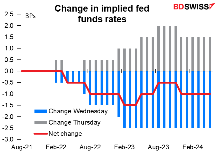 Change in implied fed funds rates