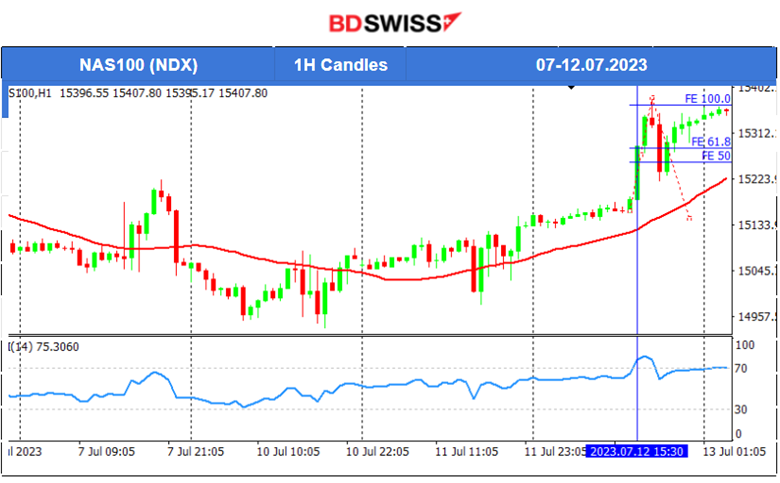 RBNZ Done With Hikes, U.S. Inflation Dives, USD Weakens Further, U.S. Stocks Jump, Oil Continues the Uptrend