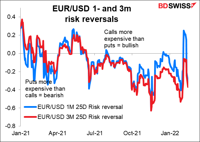 EUR/USD 1 - and  3m risk reversals