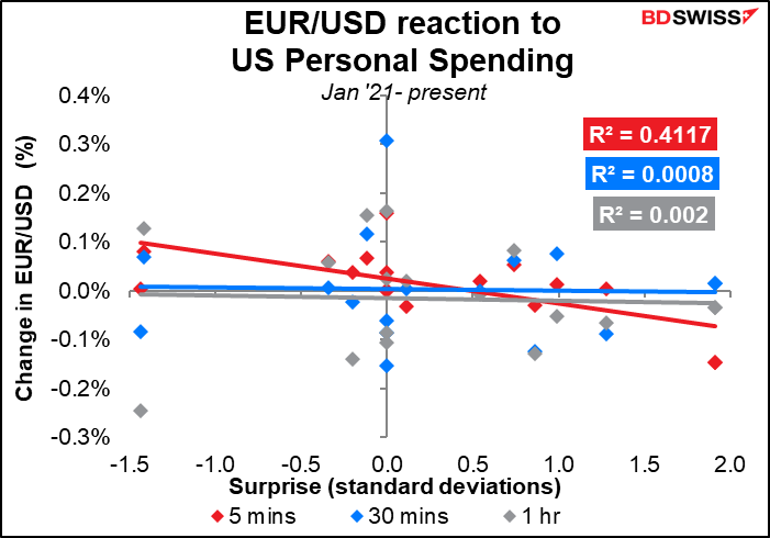 EUR/USD reaction to US Personal Spending