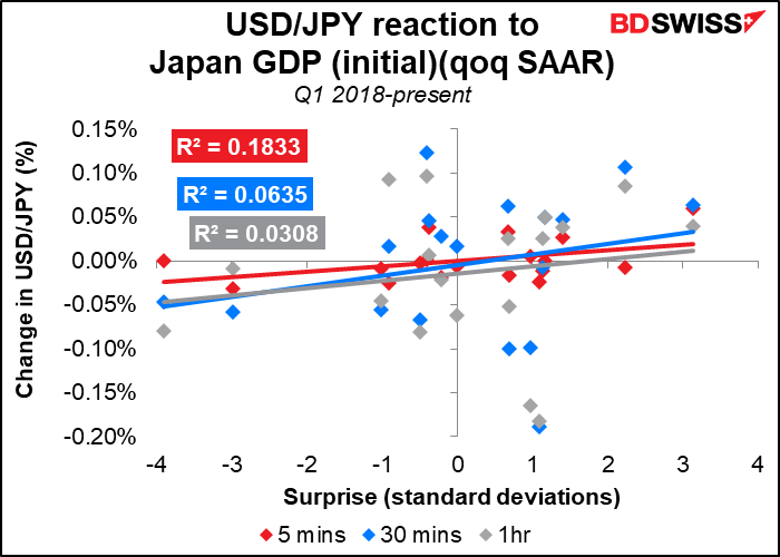 USD/JPY reaction to Japan GDP
