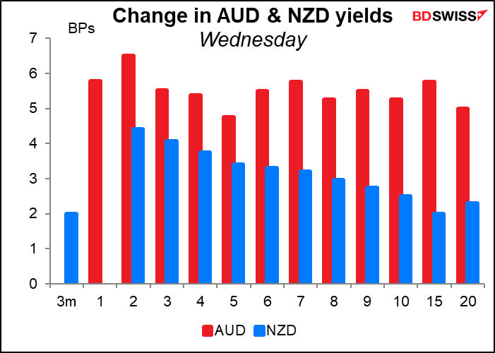 Change in AUD & NZD yields