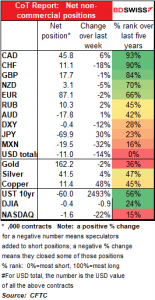 CoT Report: net non-commercial positions