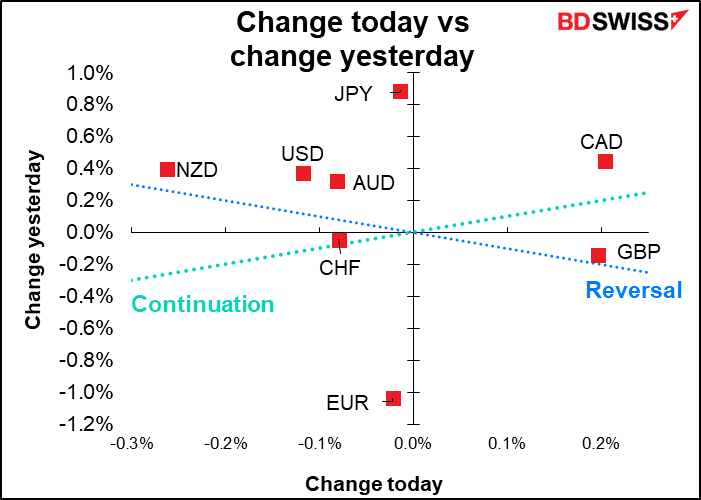 Change today vs change yesterday