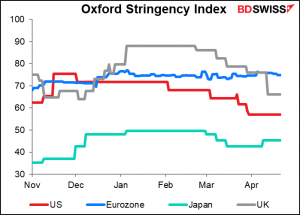 Oxford Stringency Index