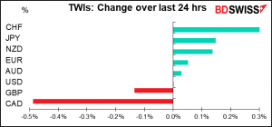 TWIs: Change over last 24 hrs