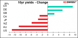 10yr yields - Change