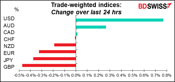 Trade-weighted indices: Change over last 24 hrs