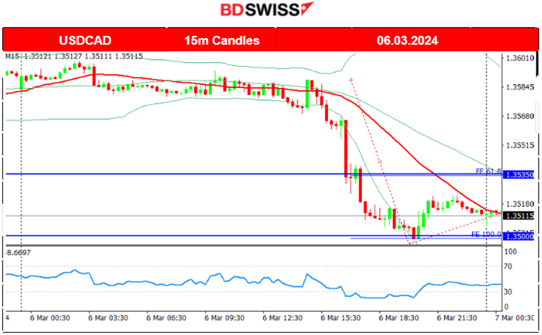 BOC Rates Unchanged, ADP and JOLTS Reports: No Major Effect, Powell: Strong U.S. Economy, USD Weakening ahead of NFP, Metals Thrive, Crude Oil Reversed to Upside