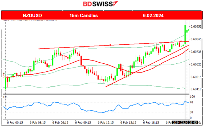 RBA: Cash rate target unchanged at 4.35%, New Zealand tight labor market, U.S. indices high volatility, Commodities higher.