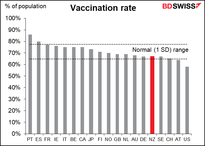 Vaccination rate