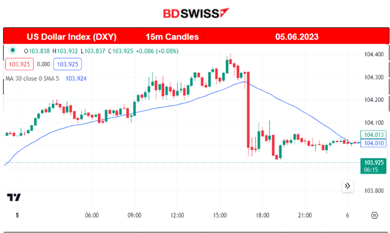 U.S. Services Sector Cooling Down, OPEC+ Production Cuts 2024, Crude Opened Higher, USD Weakens