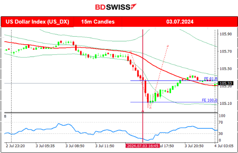 U.K and Spain Services PMI Show Strong Business Activity, U.S. ISM Services PMI and U.S. Labour Market Data were Reported Weak Showing Cooling, U.S. Dollar Weakened, Metals Jumped, Bitcoin Suffers