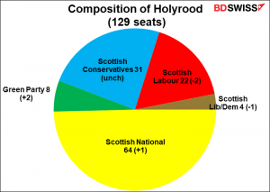 Composition of Holyrood