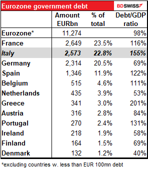 Eurozone government debt