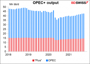 OPEC+ output