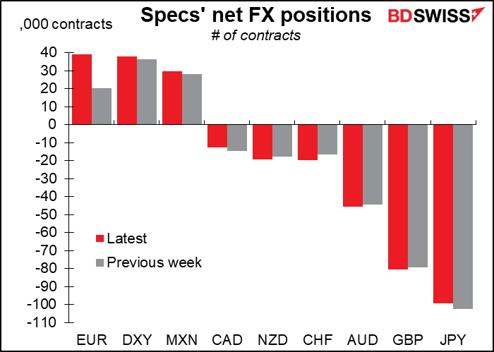 Specs' net FX positions