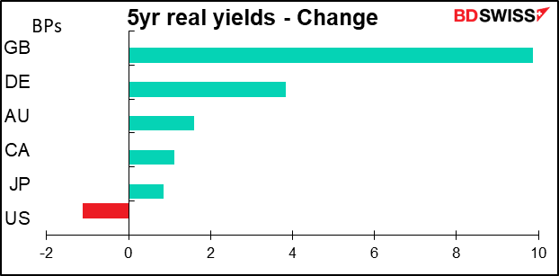 5yr real yields - Change