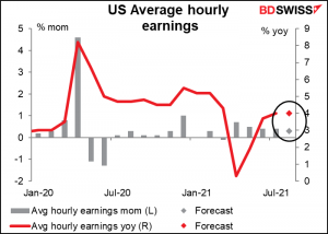 US Average hourly earnings