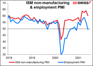 ISM non-manufacturing & employment PMI