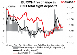 EUR/CHF vs change in SNB total sight deposits