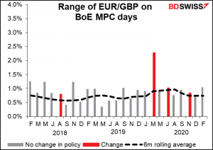 Range of EUR/GBP on BoE MPC days