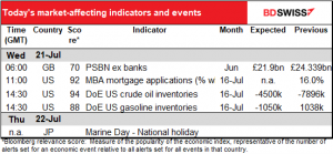 Today’s market-affecting indicators and events