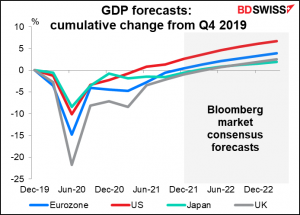 GDP forecasts: cumulative change from Q4 2019