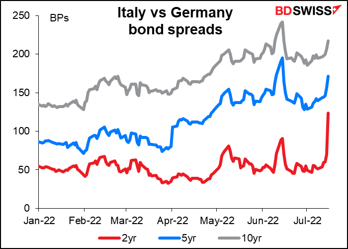 Italy vs Germany bond spreads
