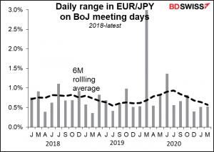 Daily range in EUR/JPY on BoJ meeting days