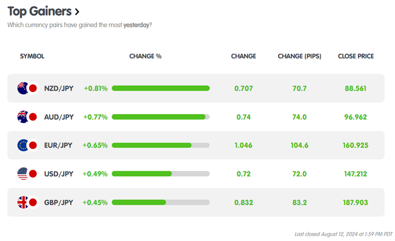 NZDJPY Led Gainers with +0.81% as US PPI Expected at 0.2%
