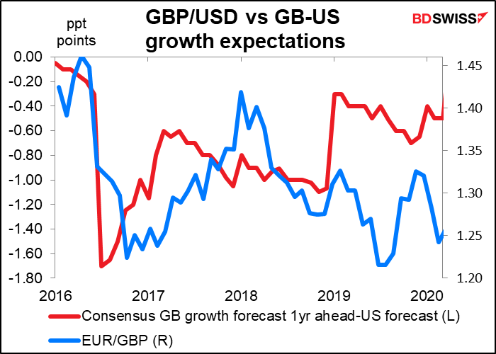 GBP/USD vs GB-US