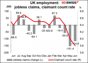 UK employment: jobless claims, claimant count rate