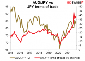 AUD/JPY vs JPY terms of trade