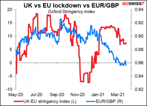 UK vs EU lokdown vs EUR/GBP