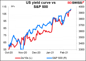 US yield curve vs S&P 500