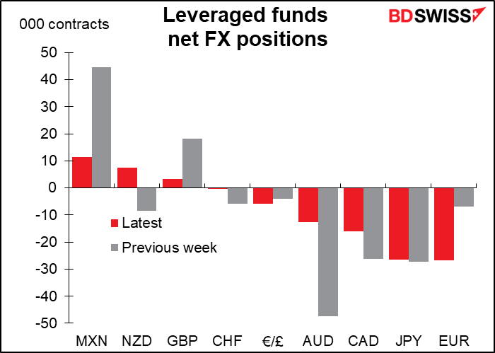 Leveraged funds net FX positions