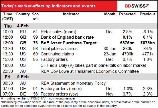 Today's market-affecting indicators and events