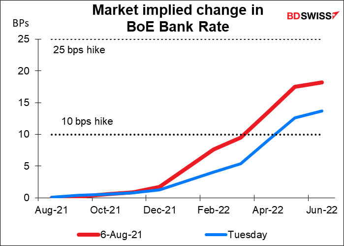 Market implied change in BoE Bank Rate