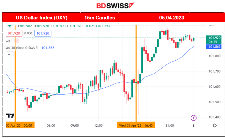 RBNZ Surprise Rate Hike, US Services Less Activity, US Stocks Dropping, Risk-off Mood at Wall Street
