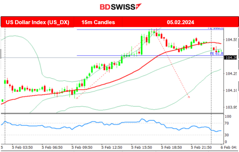 U.S. Services growth continues, U.S. Dollar further strengthening, Crude oil reverses upwards, Gold stabilises lower