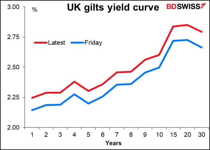 UK gilts yield curve