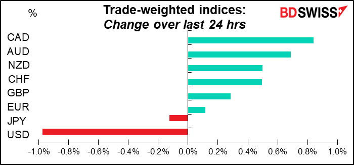 Trade-weighted indices
