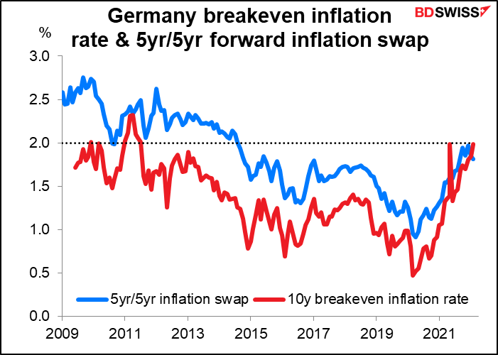 Germany breakeven inflation rate & 5yr/5yr forward inflation swap